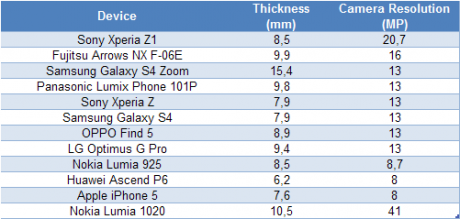 Xperia Z1 20.7 MP Cam Test Results 