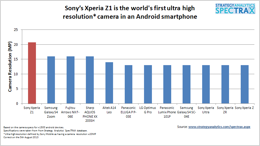 Xperia Z1 20.7 MP Cam Test Results