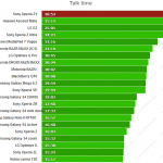 Xperia Z1 Battery Test Results – 53 Hours Endurance Rating