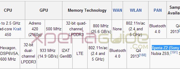 Snapdragon SoC Wikipedia page lists Xperia Z2 Sirius under Snapdragon 805 and 800 chipsets