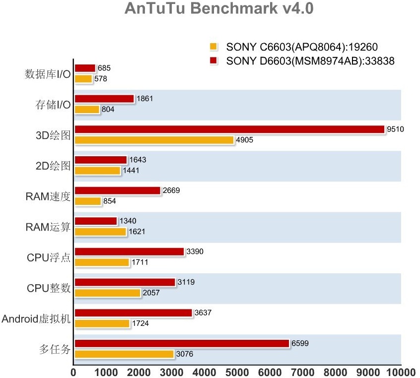 Sony D6603 AnTuTu score vs Sony C6603