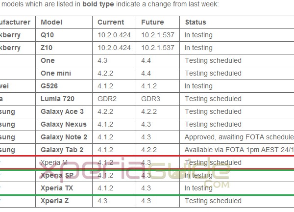 Xperia M Android 4.3 Update - Vodafone Australia