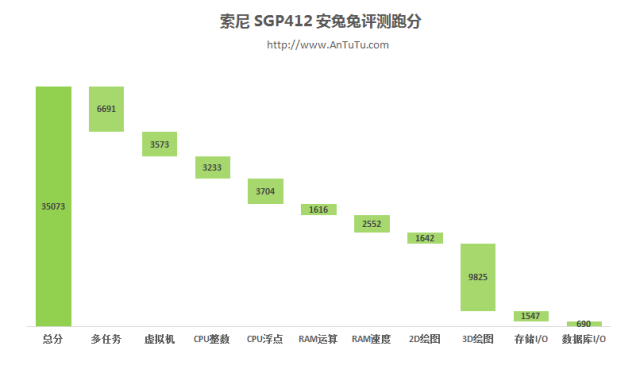 Xperia Z Ultra SGP412 Wi-Fi gets 35073 point at AnTuTu Benchmark - Specs Revealed