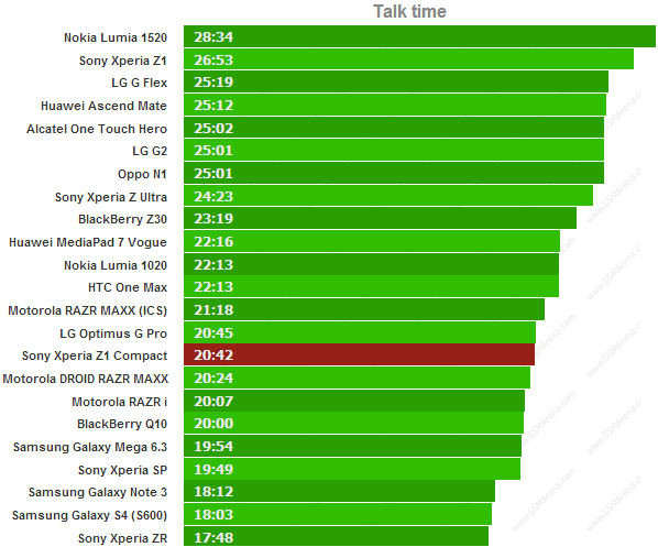 Xperia Z1 Compact battery test - Talk Time