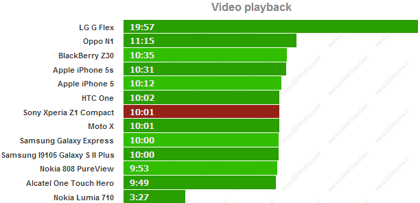 Xperia Z1 Compact battery test - Video Playback time