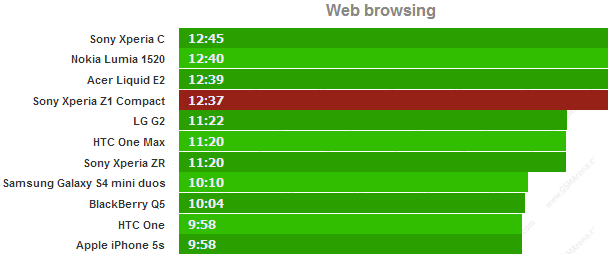 Xperia Z1 Compact battery test - Web Browsing