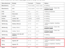 Android 4.3 Testing completed, Awaiting rollout for Xperia SP and TX, says Vodafone Austalia