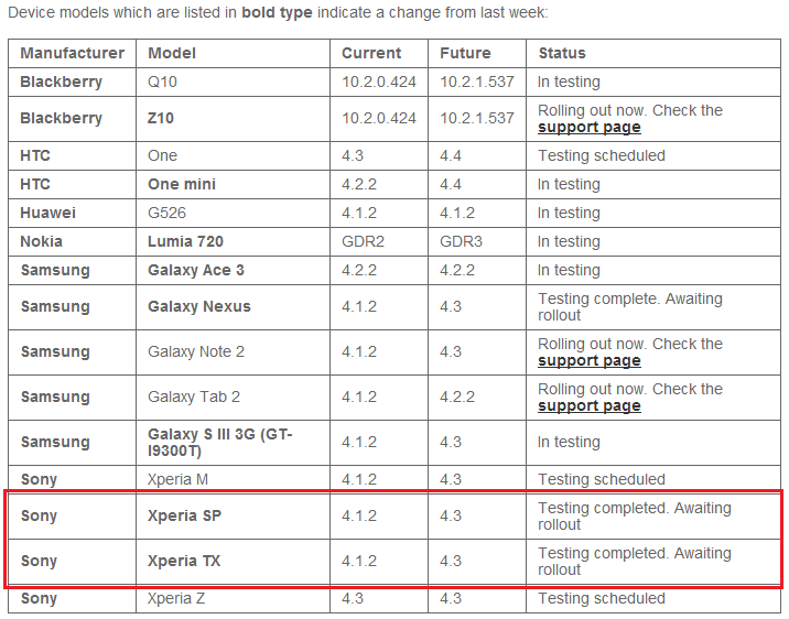 Android 4.3 Testing completed, Awaiting rollout for Xperia SP and TX, says Vodafone Austalia