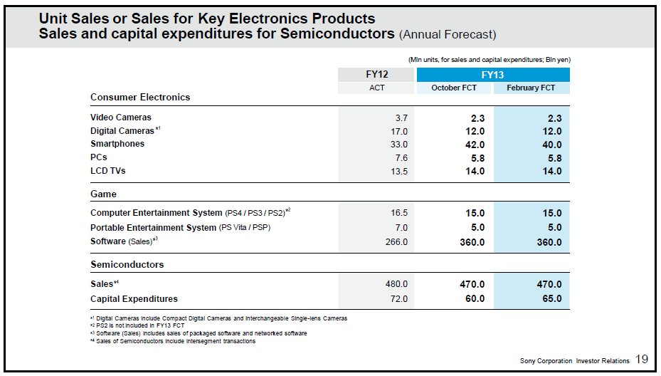 Sony Annual Feb Forecast