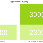 Xperia Z1 Compact Mugen Power 3000mAh Battery Case priced at $89.50