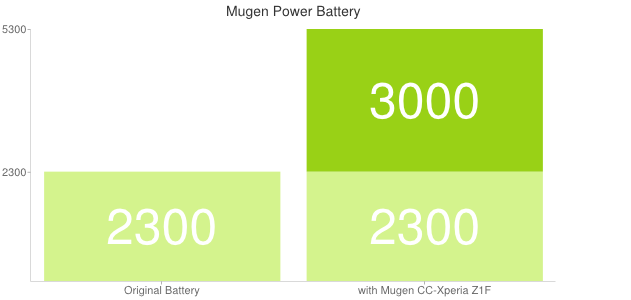 Xperia Z1 Compact Mugen Power 3000mAh Battery Case