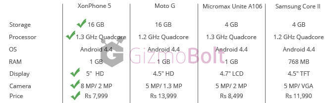 OPlus XonPhone 5 Price Rs 7999 in India