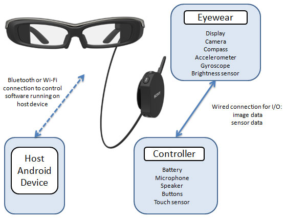 Sony SmartEyeglass software architecture