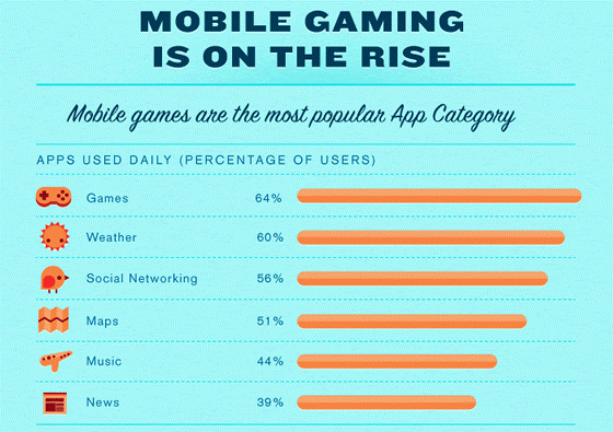 The Evolution of Mobile Gaming