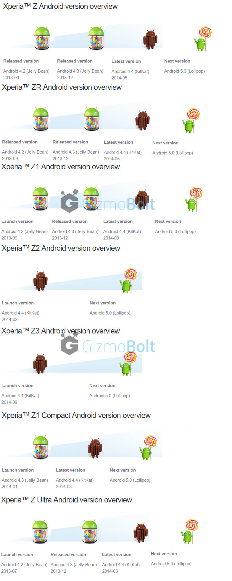 Android 5.0 is coming  for Xperia Z series soon