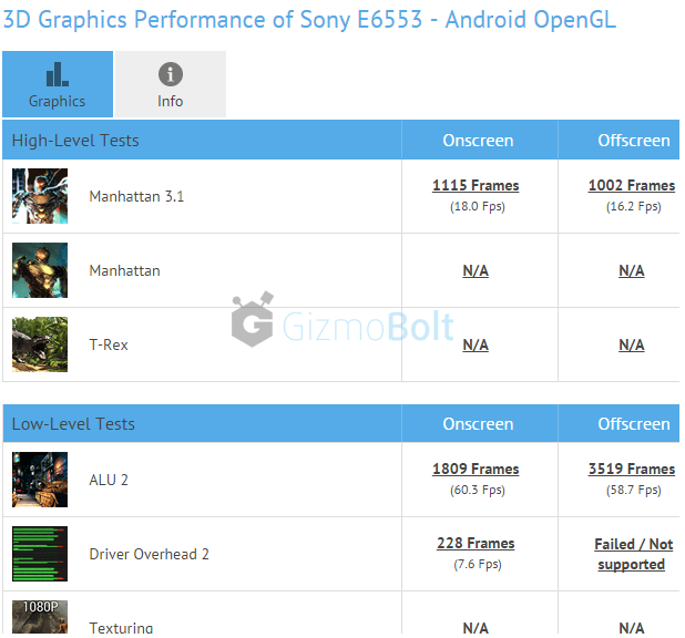 Xperia Z4 GPU Benchmark results